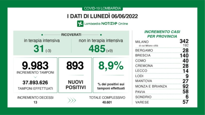 Coronavirus: 92 nuovi casi in tutta la provincia Monza 