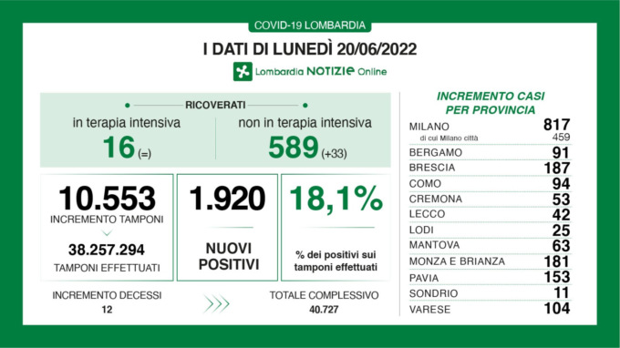Covid Lombardia: su 10.553 tamponi sono 1920 i positivi accertati