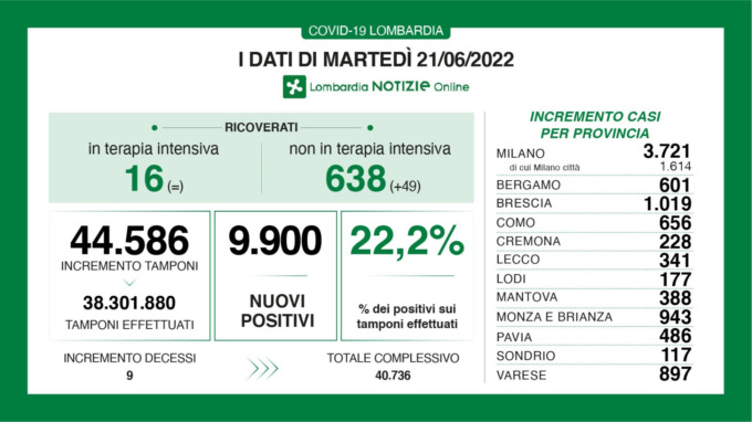 Covid, oltre 900 nuovi casi in Brianza. L’indice Rt in Lombardia sopra l’1%