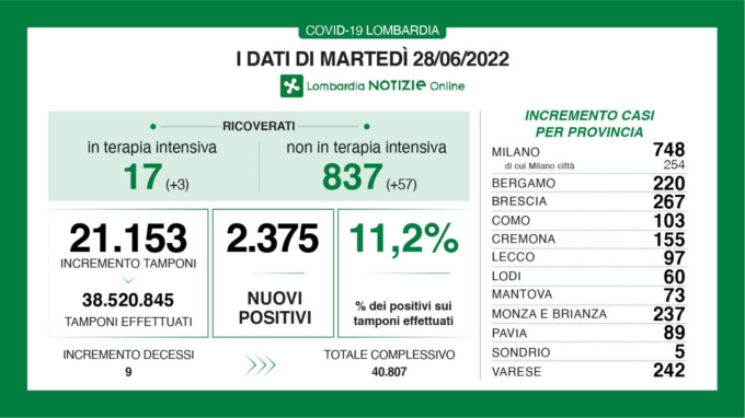 Covid Lombardia, i dati di martedì 28 giugno