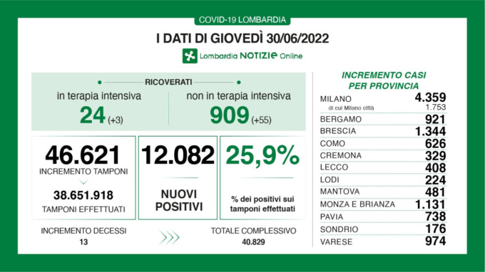Covid Lombardia, i dati di giovedì 30 giugno