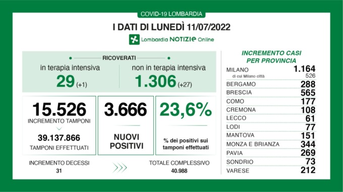 Covid Lombardia, tasso di positività al 23,6%