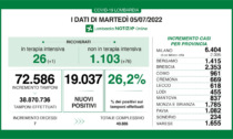 Coronavirus, 1.785 nuovi contagi in 24 ore