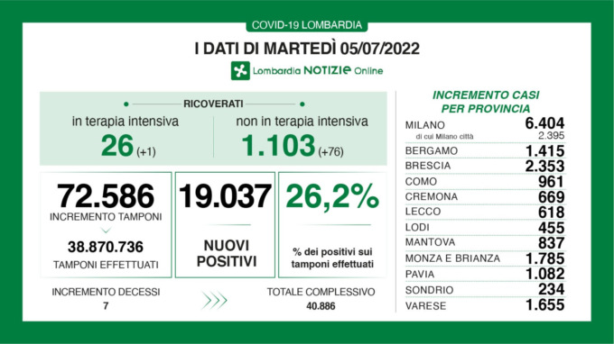 Coronavirus, 1.785 nuovi contagi in 24 ore