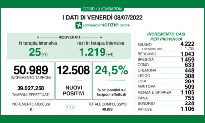 Effettuati quasi 51mila tamponi in Lombardia: positivo il 24,5%