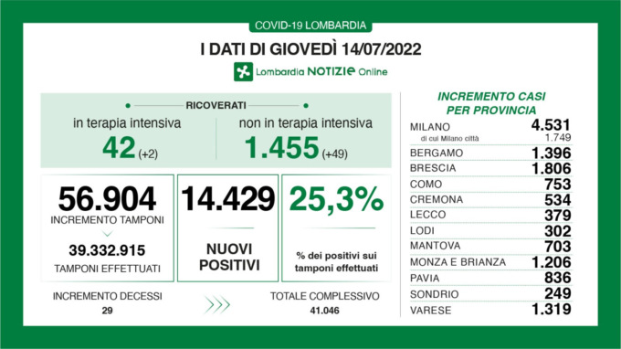 Covid: in Lombardia 14.429 casi in 24 ore. E intanto è boom di prenotazioni per vaccinarsi