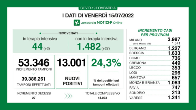 Covid Lombardia: i dati di venerdì 15 luglio