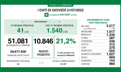 Covid in Brianza: oltre mille nuovi casi nelle ultime 24 ore