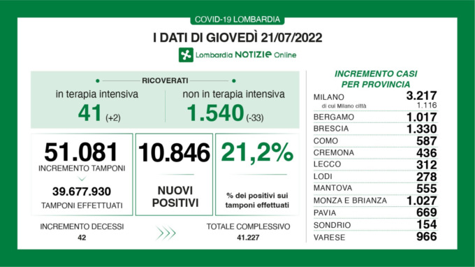 Covid in Brianza: oltre mille nuovi casi nelle ultime 24 ore