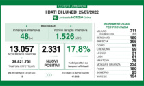 Coronavirus: 224 nuovi casi in Brianza nelle ultime 24 ore