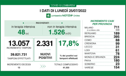 Coronavirus: 224 nuovi casi in Brianza nelle ultime 24 ore