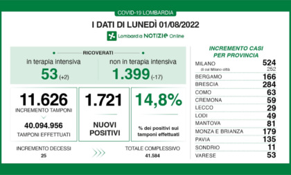 Covid, scende al 14,8% il tasso di positività in Lombardia