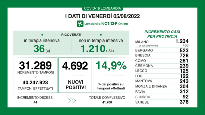 In lieve calo il tasso di positività in Lombardia