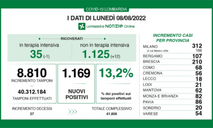In Lombardia tasso di positività al 13,2%