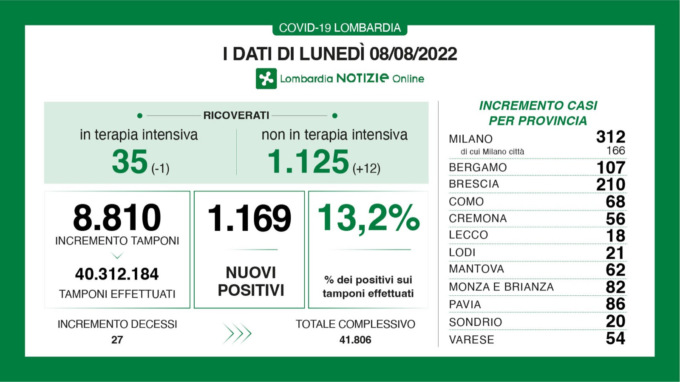 In Lombardia tasso di positività al 13,2%