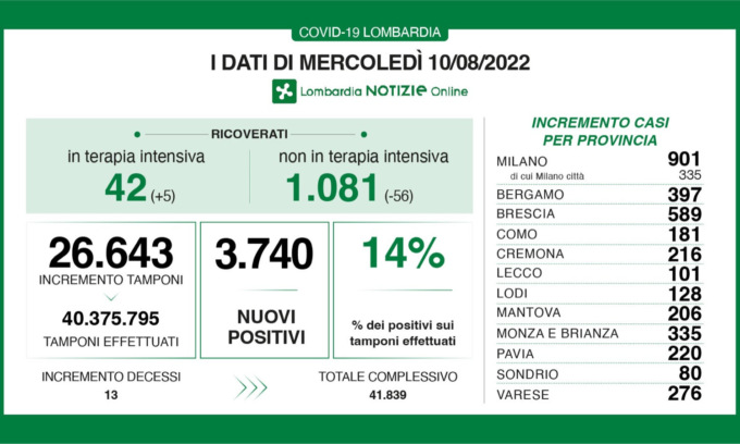 Coronavirus, diminuiscono i ricoverati nei reparti. Lieve aumento di quelli in terapia intensiva