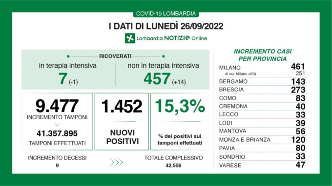 Covid, i dati di lunedì 26 settembre