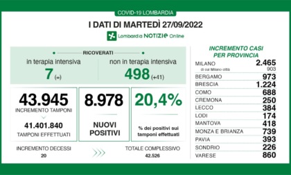 Covid Lombardia, la percentuale di positivi sui tamponi sale al 20,4%