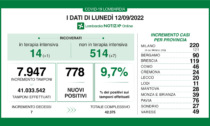 In Lombardia 7.947 tamponi e 778 nuovi positivi