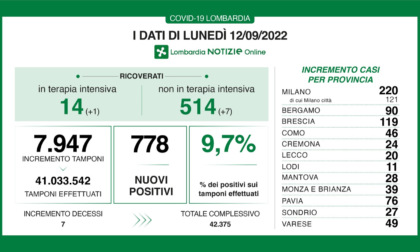 In Lombardia 7.947 tamponi e 778 nuovi positivi