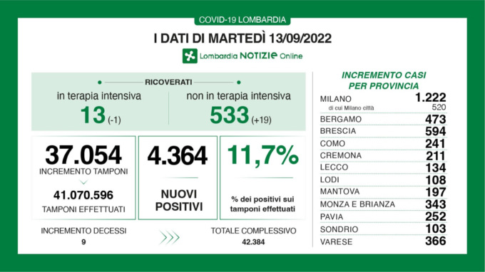Covid Lombardia, i dati di martedì 13 settembre