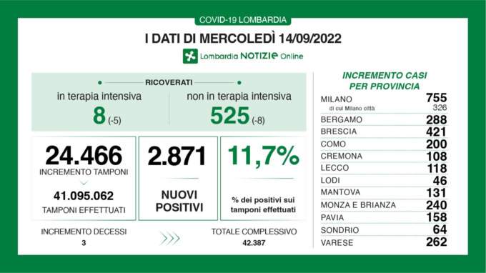 In Lombardia scendono i ricoveri nei reparti e nelle terapie intensive
