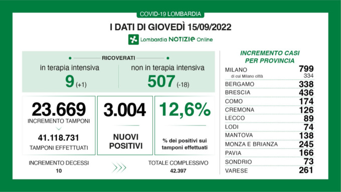 I dati Covid di giovedì 15 settembre