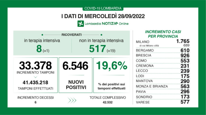 Covid: i dati di oggi mercoledì 28 settembre
