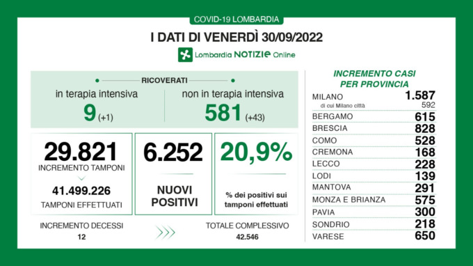 Oltre quaranta nuovi ricoveri nei reparti per Covid