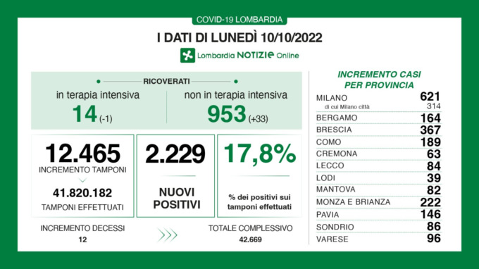 Covid, i dati di lunedì 10 ottobre