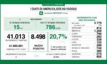 Covid, i dati di oggi mercoledì 5 ottobre in Lombardia e in Brianza