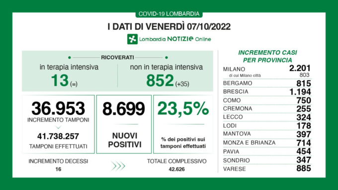 Sale ancora il tasso di positività in Lombardia