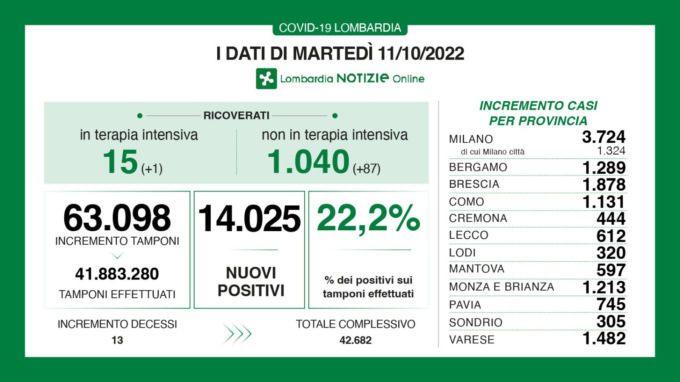 Covid Lombardia, i dati di martedì 11 ottobre. Oltre 1200 nuovi casi in Brianza