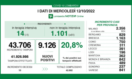 Covid, i dati di mercoledi 12 ottobre in Lombardia