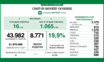 In Lombardia tasso di positività al 19,9%