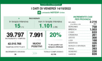 Covid, in Lombardia tasso di positività al 20%