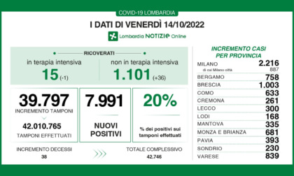 Covid, in Lombardia tasso di positività al 20%