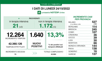 In Lombardia tasso di positività al 13,3%