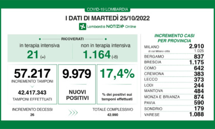 In Brianza 874 nuovi positivi al Covid