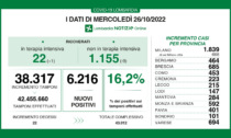 I dati Covid di mercoledì 26 ottobre in Lombardia