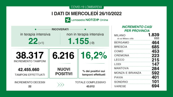 I dati Covid di mercoledì 26 ottobre in Lombardia