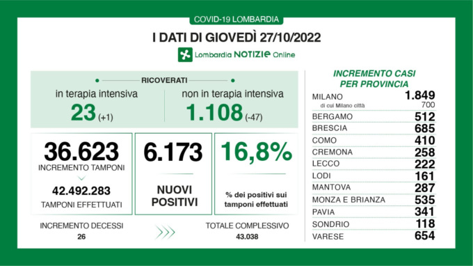 Covid, curva stabile in Lombardia