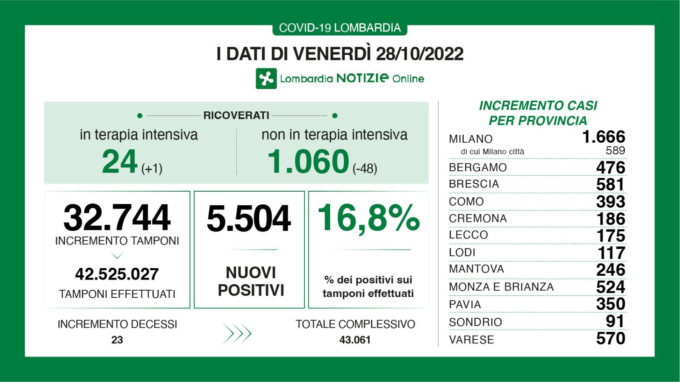 I dati Covid di oggi in Lombardia