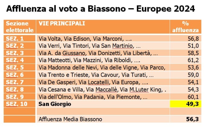 “I sangiorgesi penalizzati nell’andare a votare”
