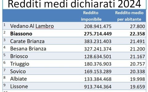 Biassono è tra i paesi più ricchi in Brianza
