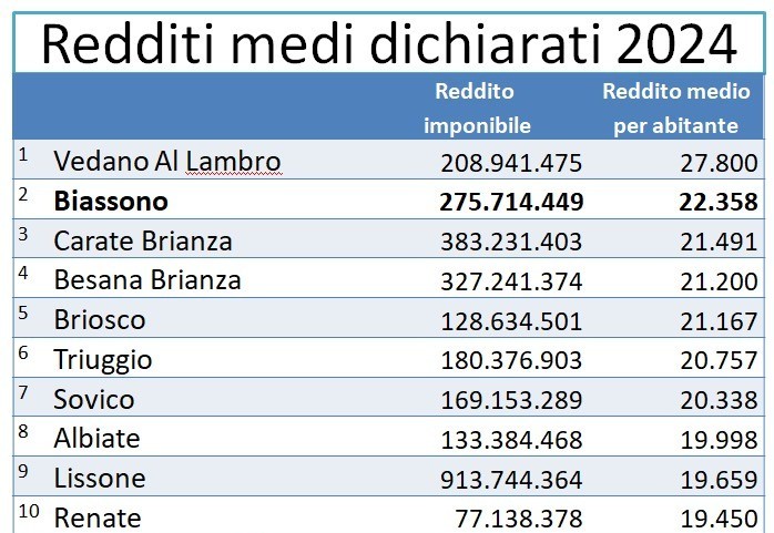Biassono è tra i paesi più ricchi in Brianza