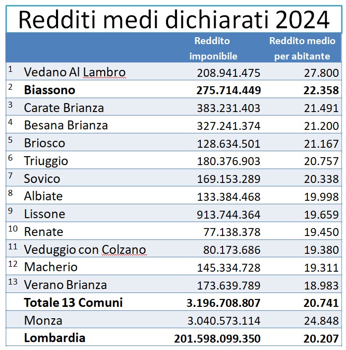 Biassono Lo studio di Domenico Dosa rileva che Biassono è tra i paesi più ricchi in Brianza