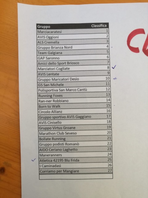 La classifica dei gruppi premiati