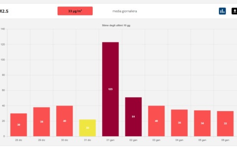 Smog, l’anno nuovo parte già oltre i limiti. Colpa anche dei botti