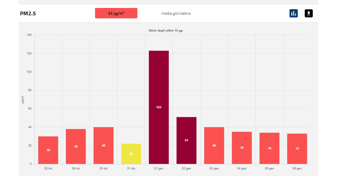 Smog, l’anno nuovo parte già oltre i limiti. Colpa anche dei botti
